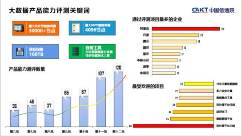 中國信通院第十二批大數據產品能力評測觀察