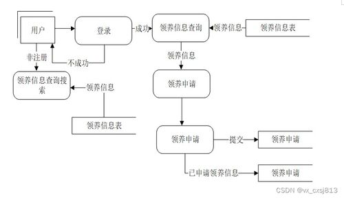 基于SSM框架的寵物領養系統設計與實現